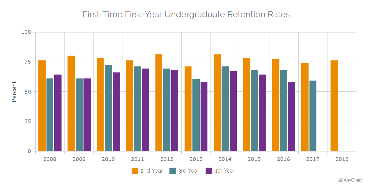 A picture of a multi-series JS HTML5 column chart on the Mills College website visualizing the first-time first-year undergraduate retention rates