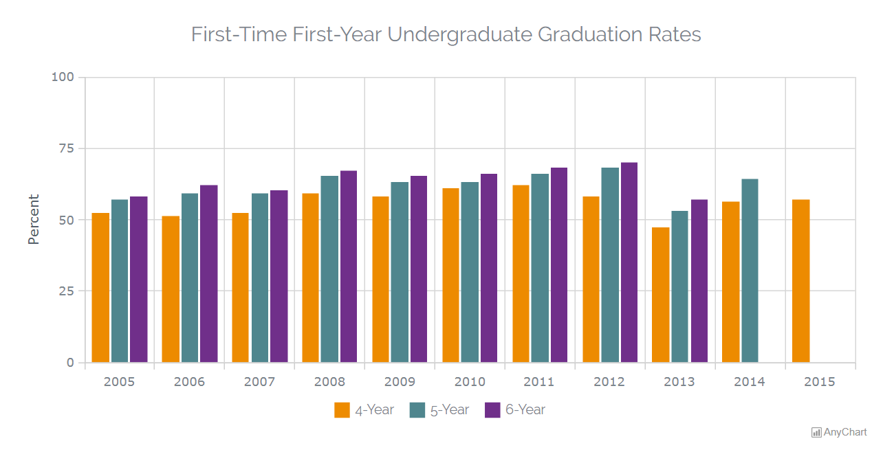 A picture of a multi-series JS HTML5 column chart on the Mills College website visualizing the first-time first-year undergraduate graduation rates
