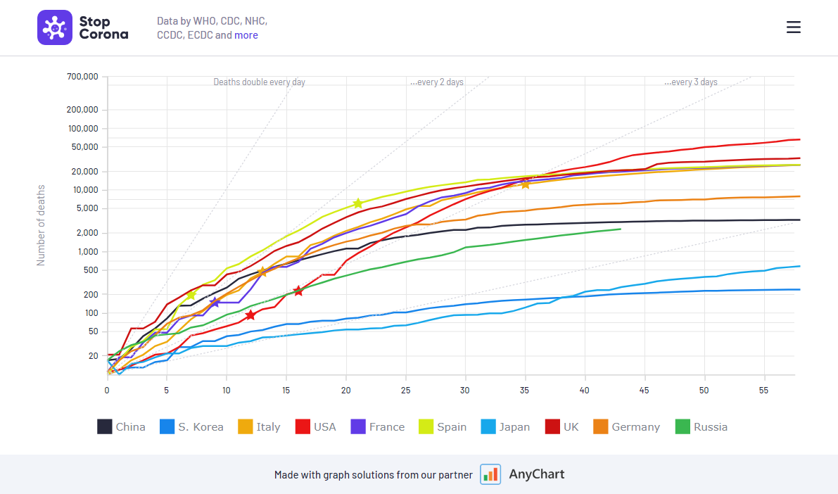 COVID Tracker StopCorona.info Adds AnyChart JS Charts to Visualize Coronavirus Statistics