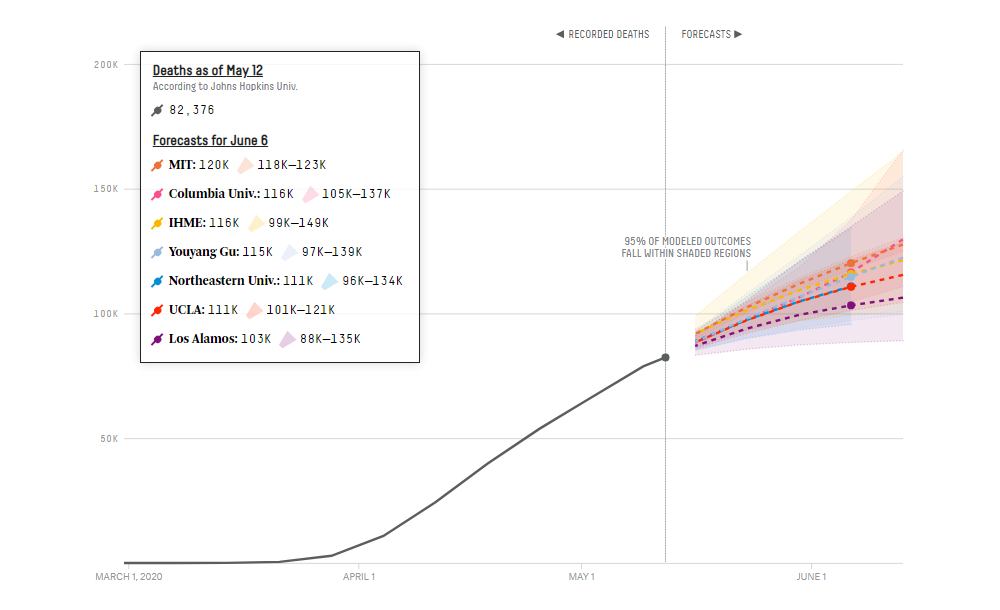 COVID-19 Fatality Models for America