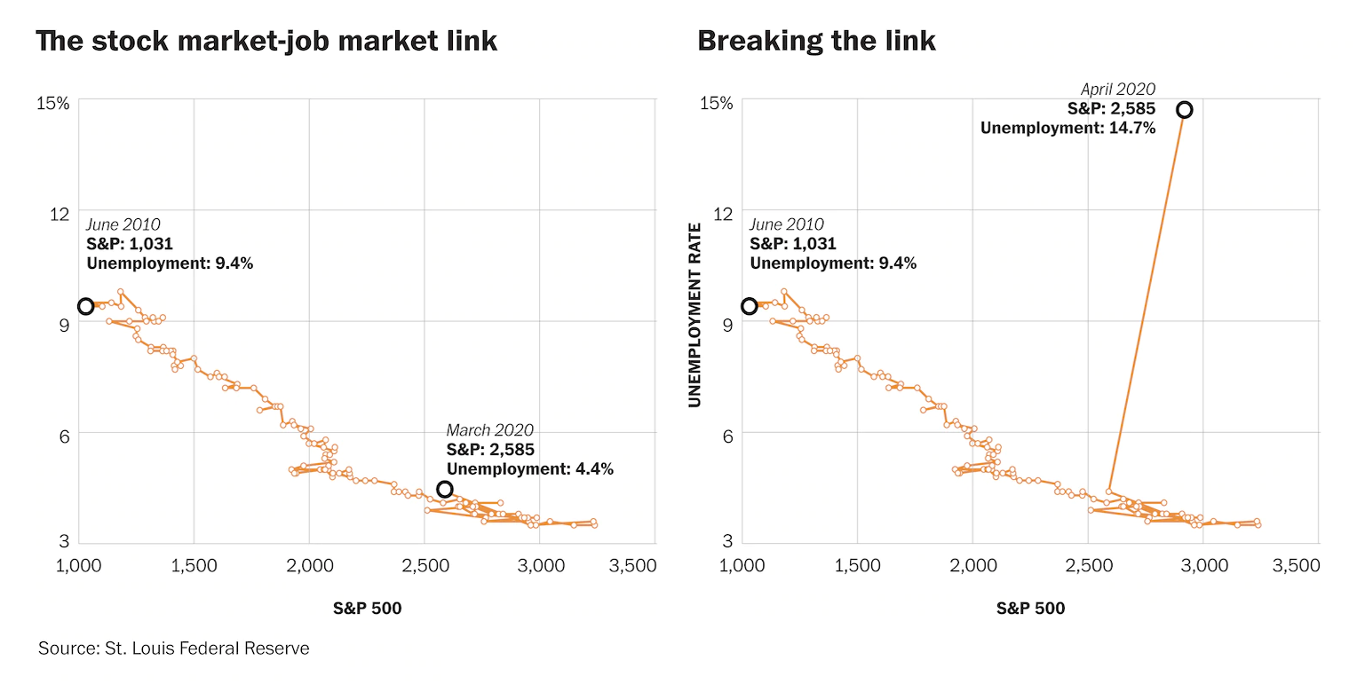 Stock Market vs Labor Market