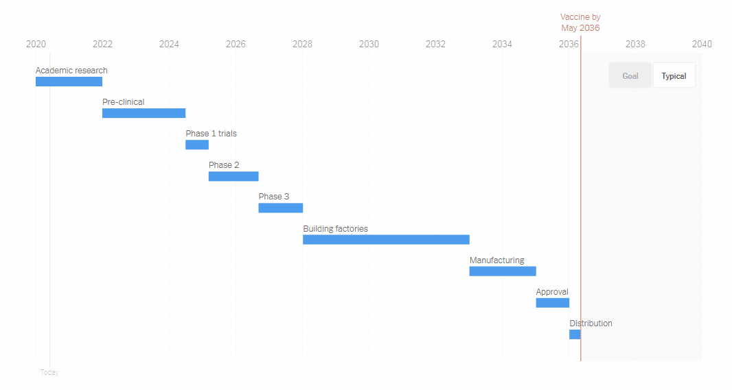 COVID-19 Vaccine Development Timeline