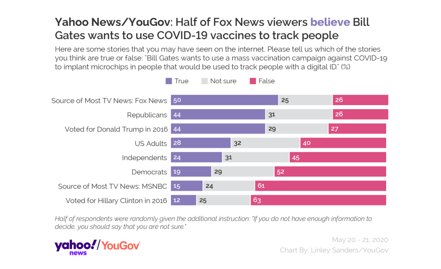 Bill Gates Coronavirus Conspiracy Theory in Public Opinion