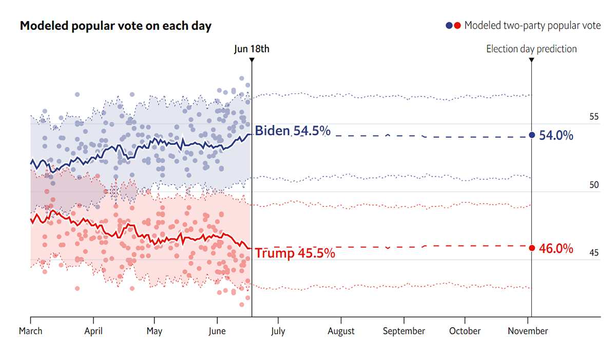 The Economist US Presidential Forecast