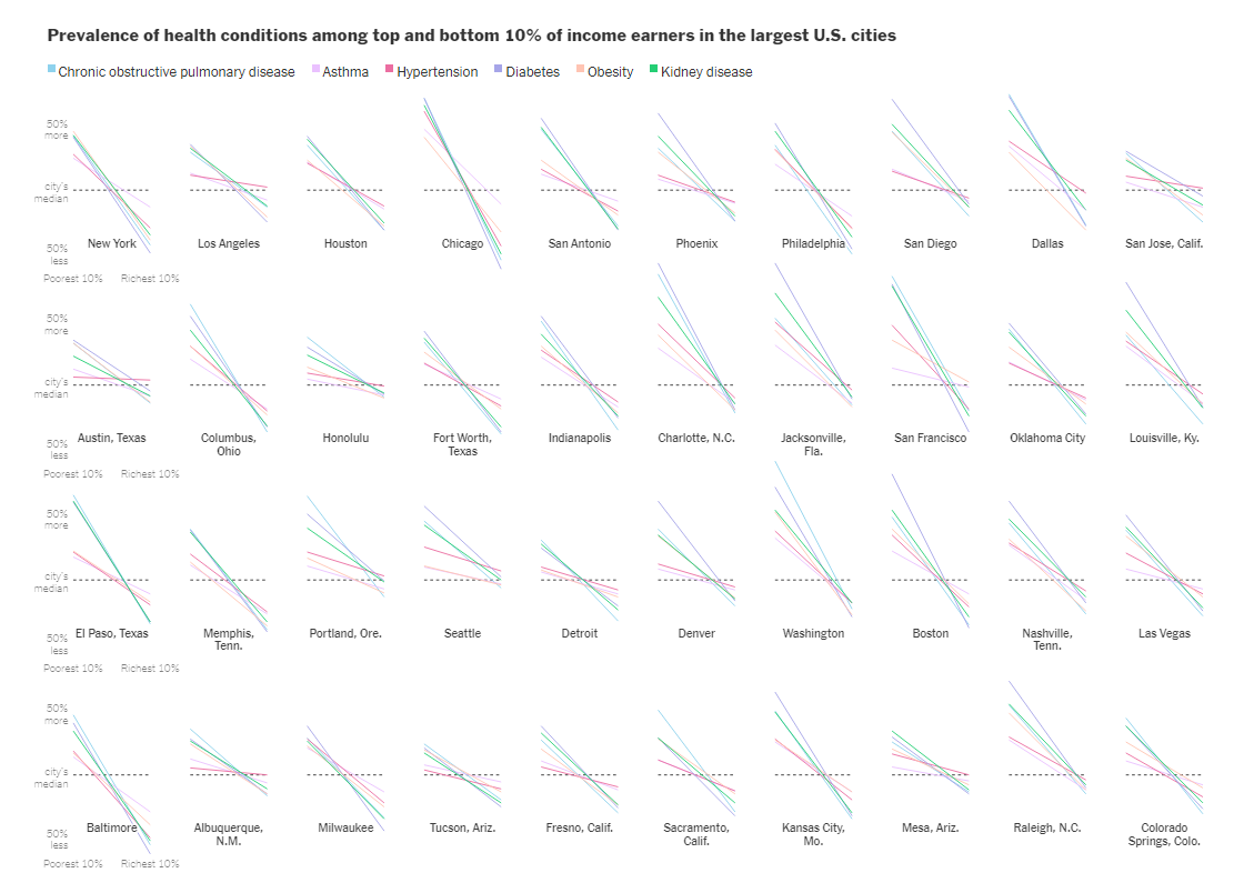 Chronic Health Conditions by Income