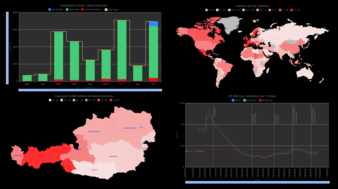 Visualizing COVID-19 Pandemic Data for Austria Using AnyChart JS Charts