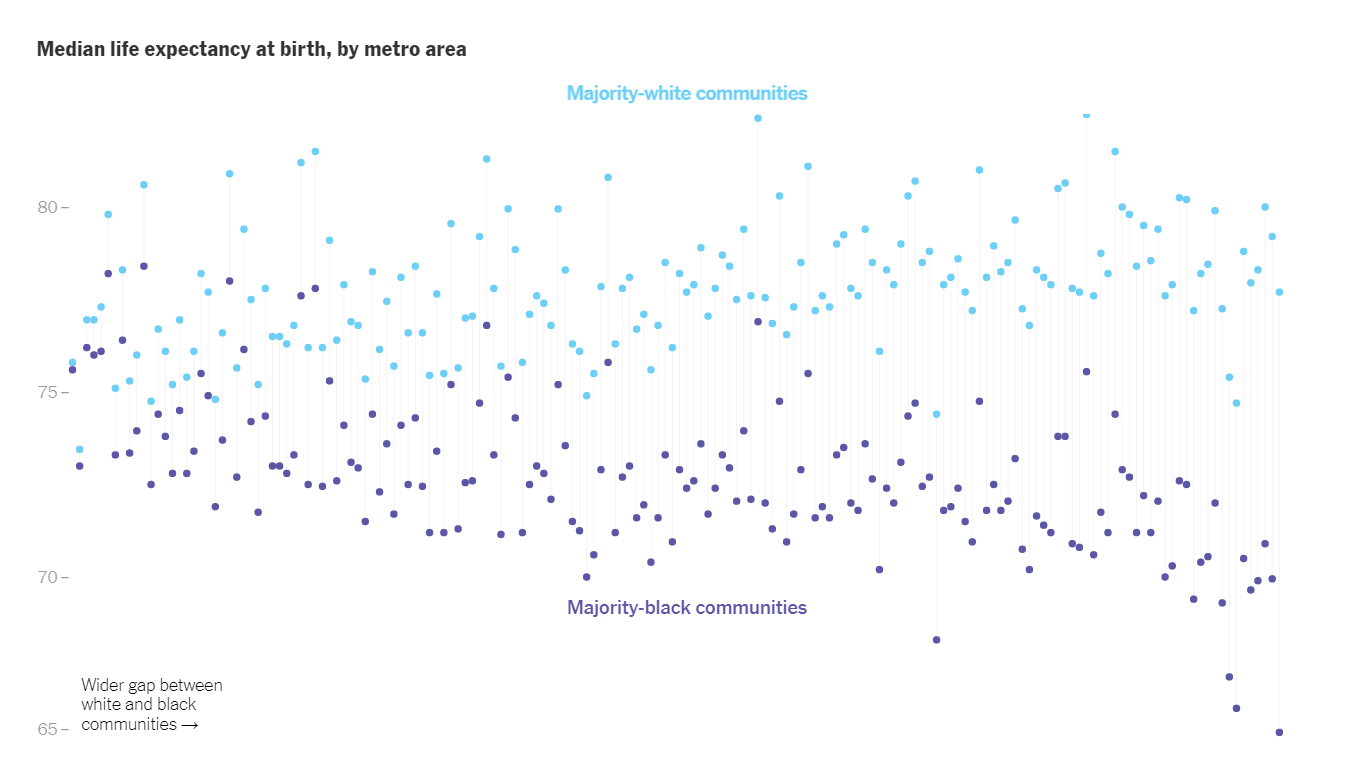 Gaps Between Black and White America