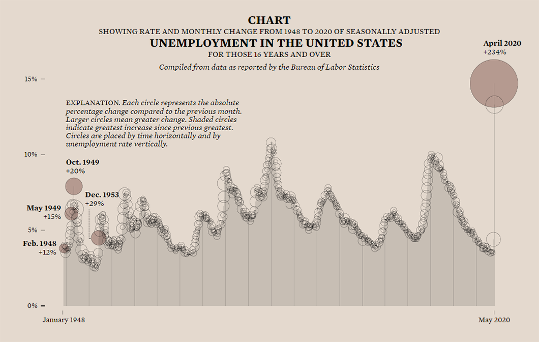 Unemployment Rate in America Since 1948