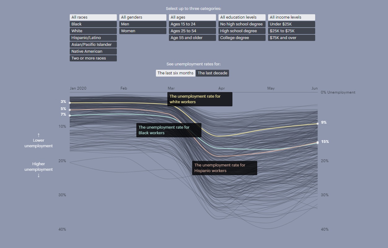 Visualizing racial disparities in unemployment in the United States