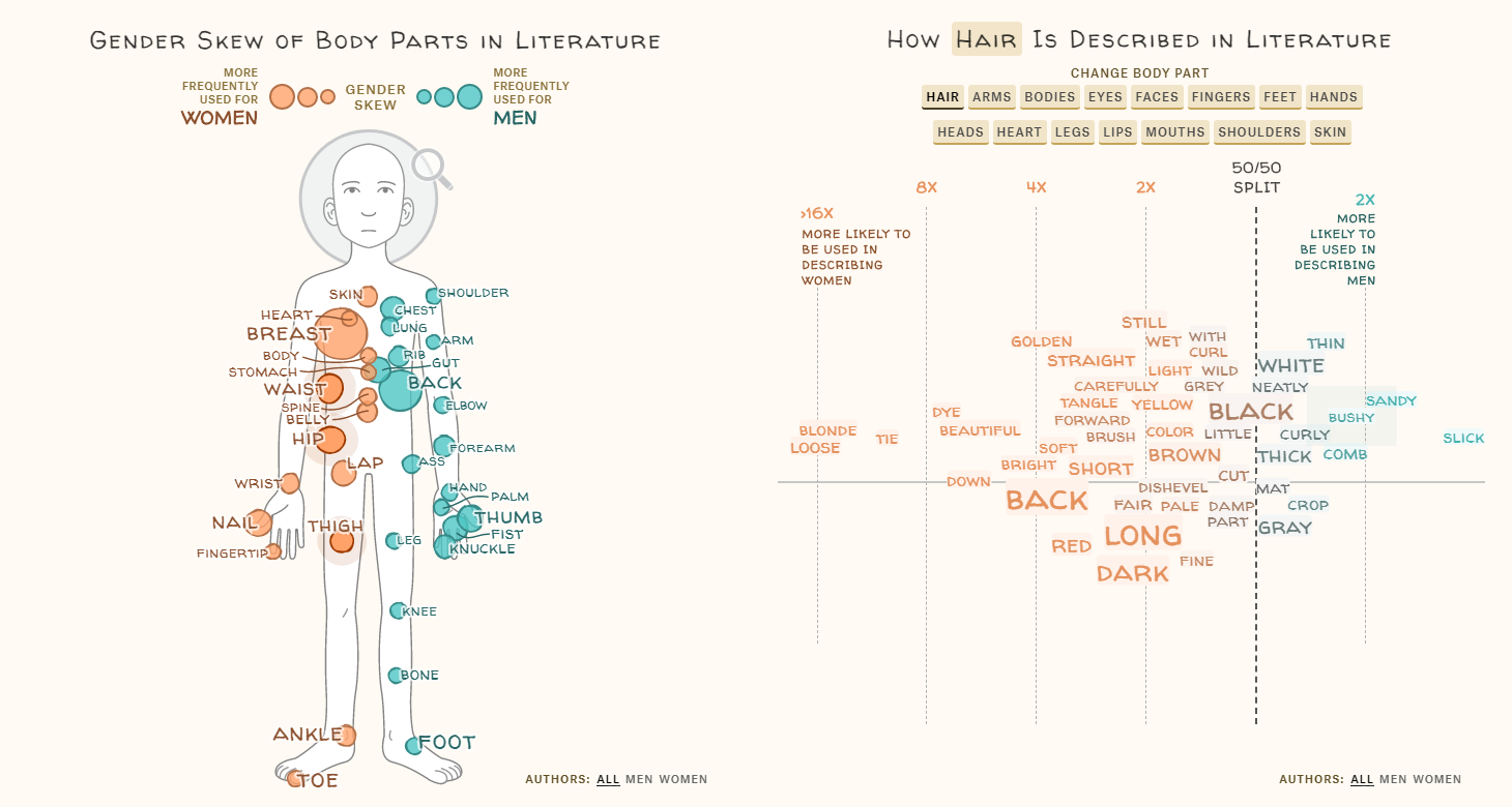 Visualizing physical traits that define men and women in books