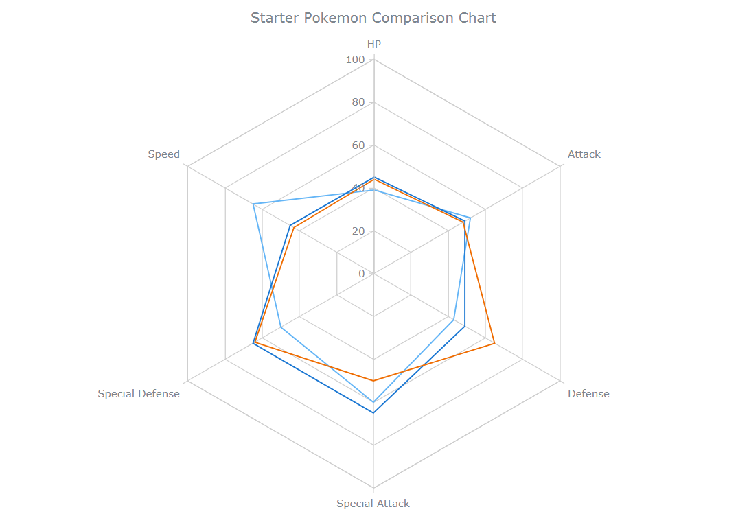 Basic default interactive HTML5 radar chart data visualization in JavaScript