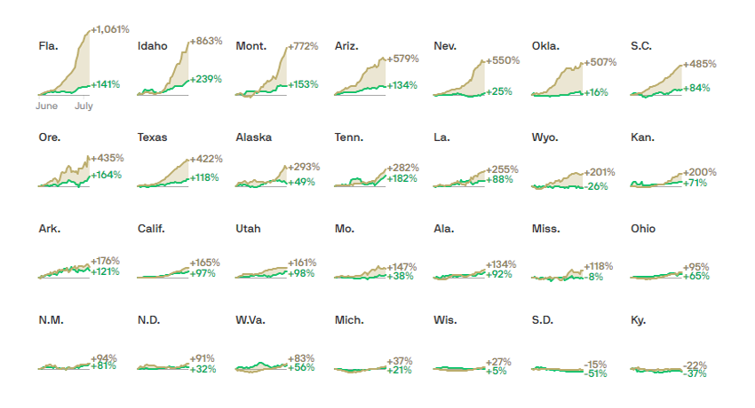 Changes in New Cases vs Testing Counts