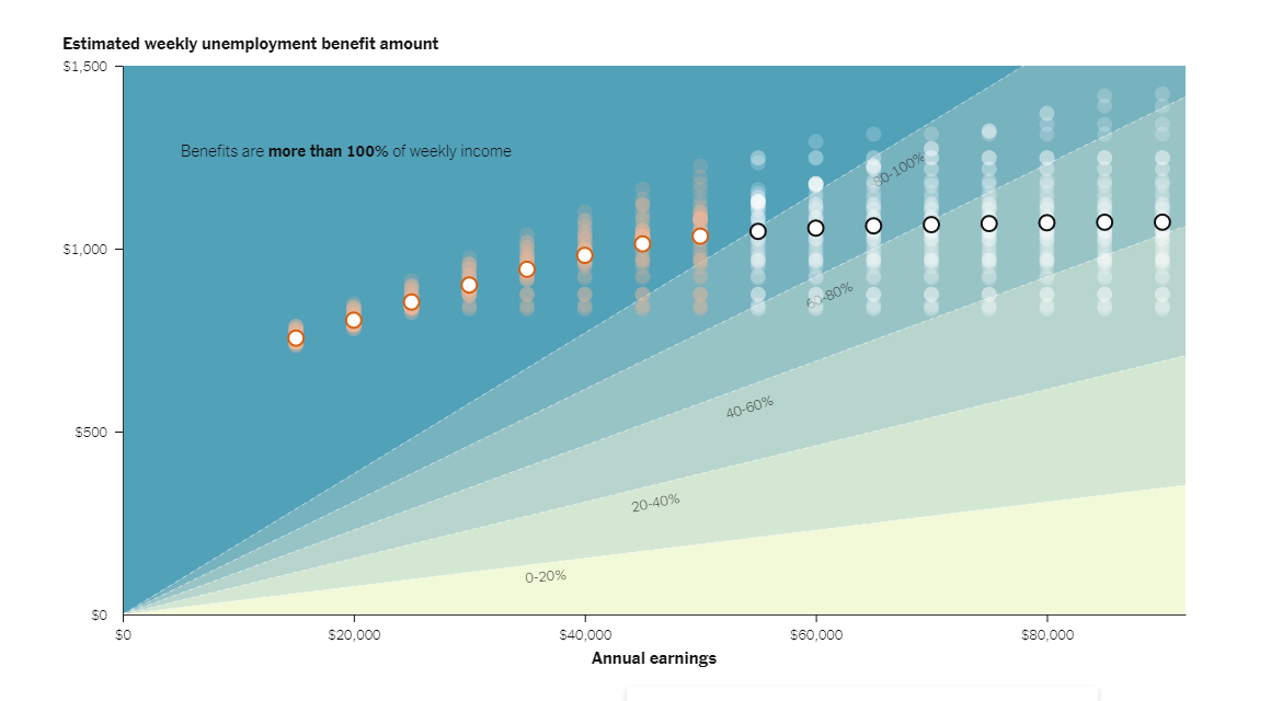 Extra $600 Unemployment Benefit in America