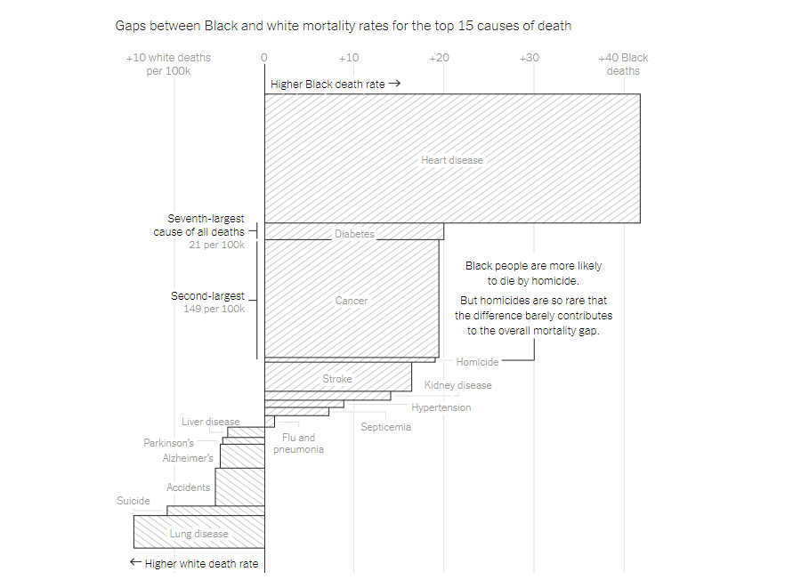 Black and White Mortality Rates in America