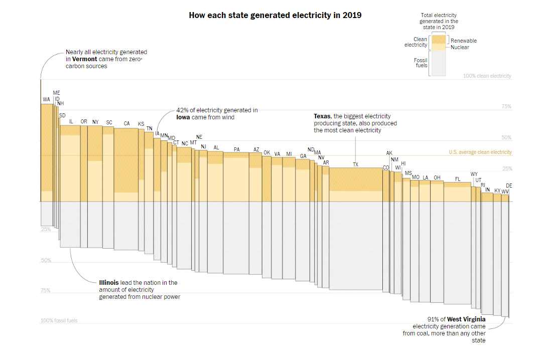 Electricity Generation in U.S. States by Fuel Source