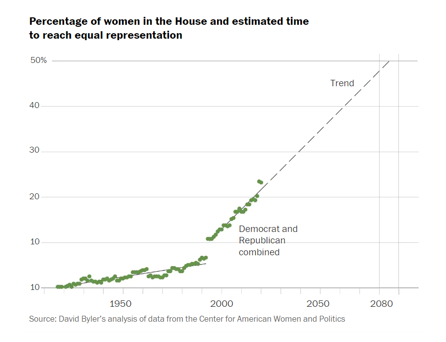 Gender Inequality in American Politics