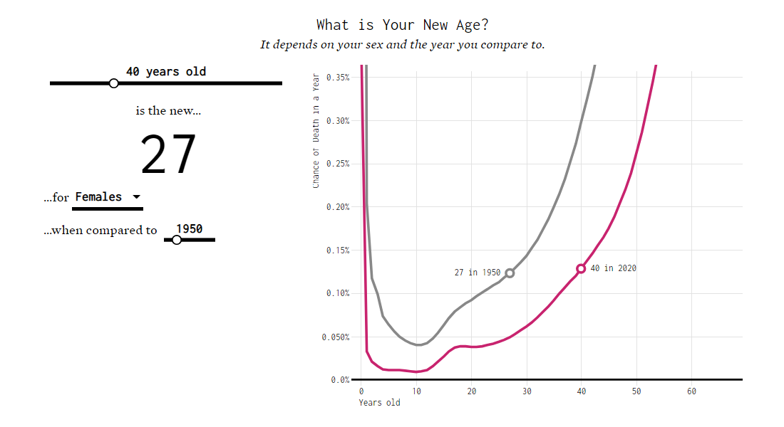 New Age for Your Age