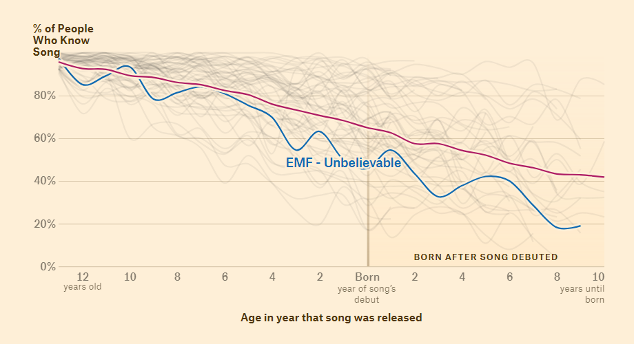 1990s Music Recognition Across Generations