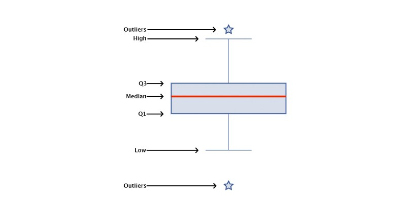 Diagram explaining box plot anatomy