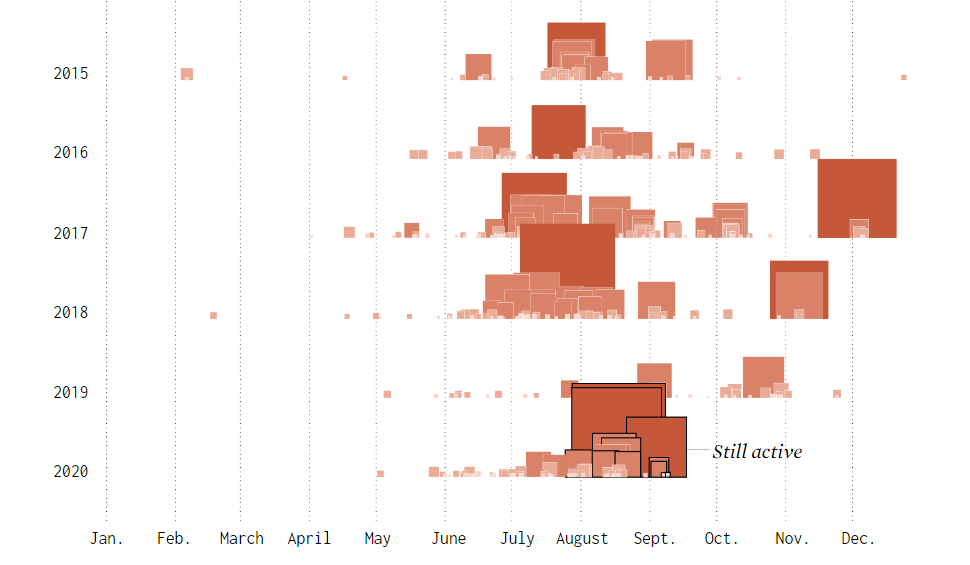 California Wildfires over Years