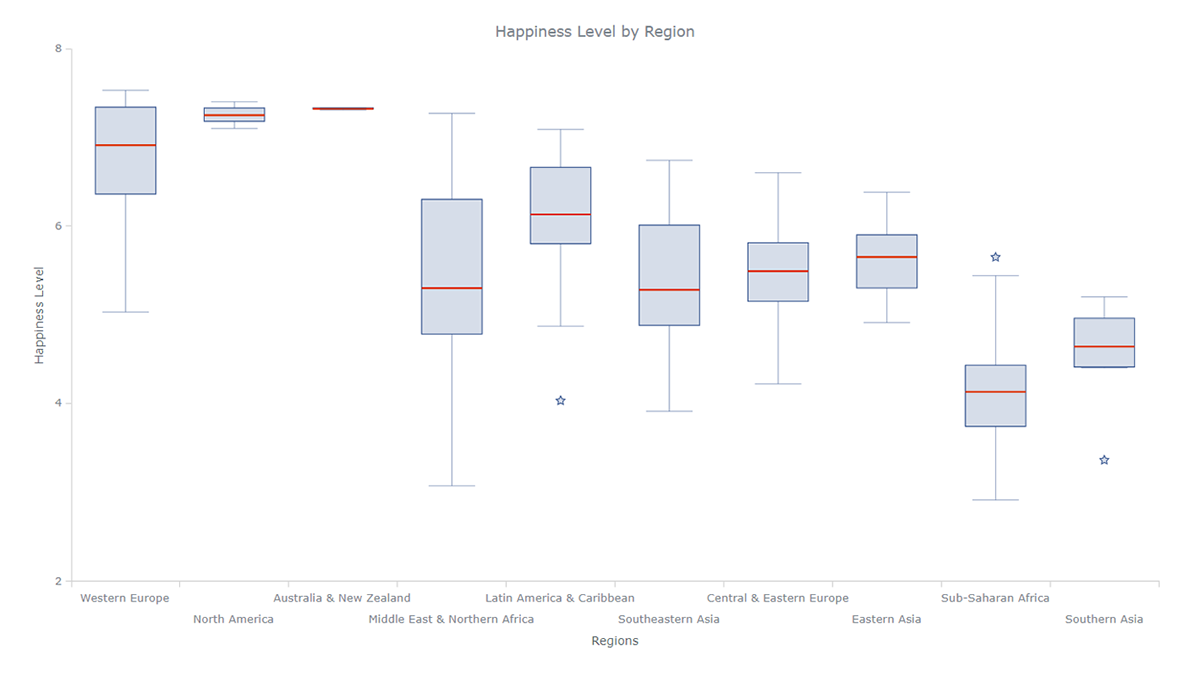 World Happiness by Region