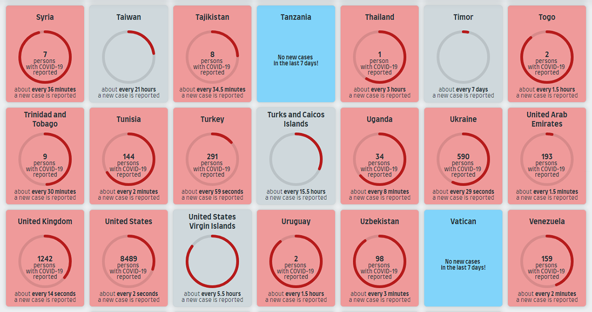 COVID-19 Spreading Rates by Country