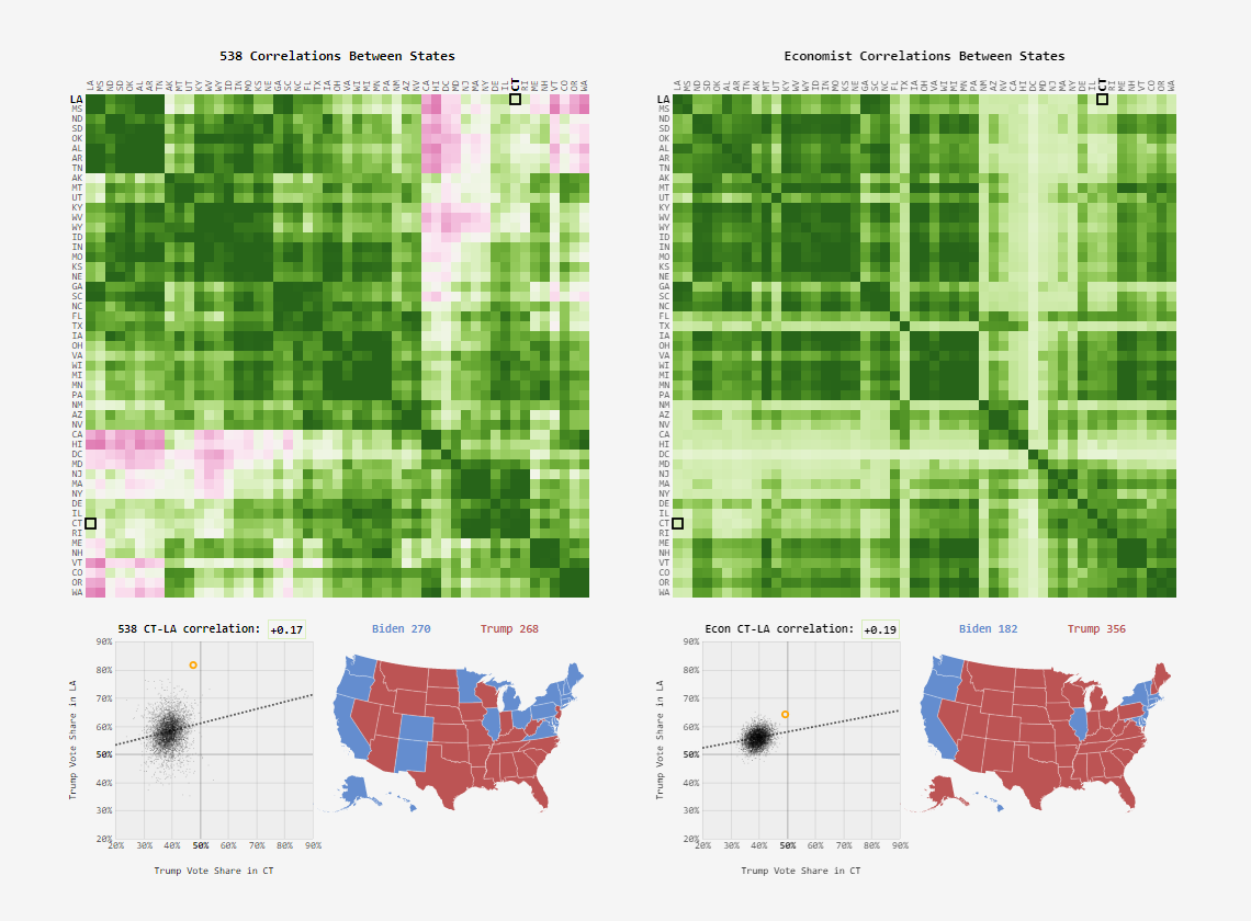 Election Forecast Correlations