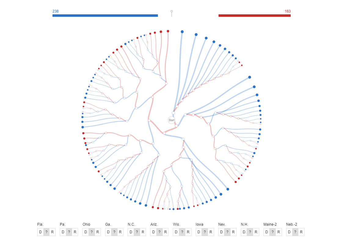 Electoral College Decision Tree