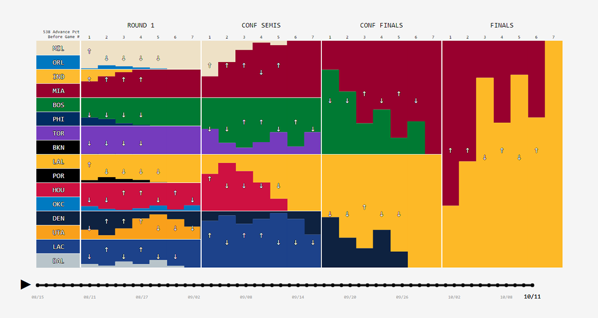 NBA Playoff Win Probabilities