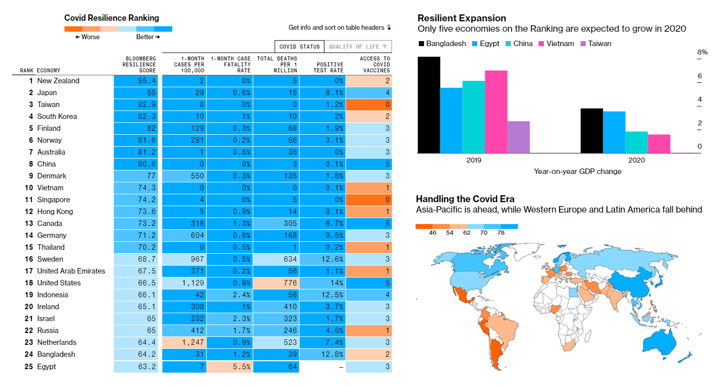 Best and Worst Countries to Live During Pandemic, in COVID Resilience Ranking