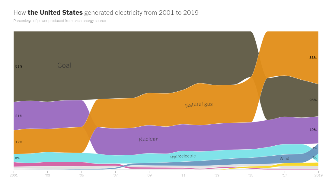 Electricity Generation in America Since 2001