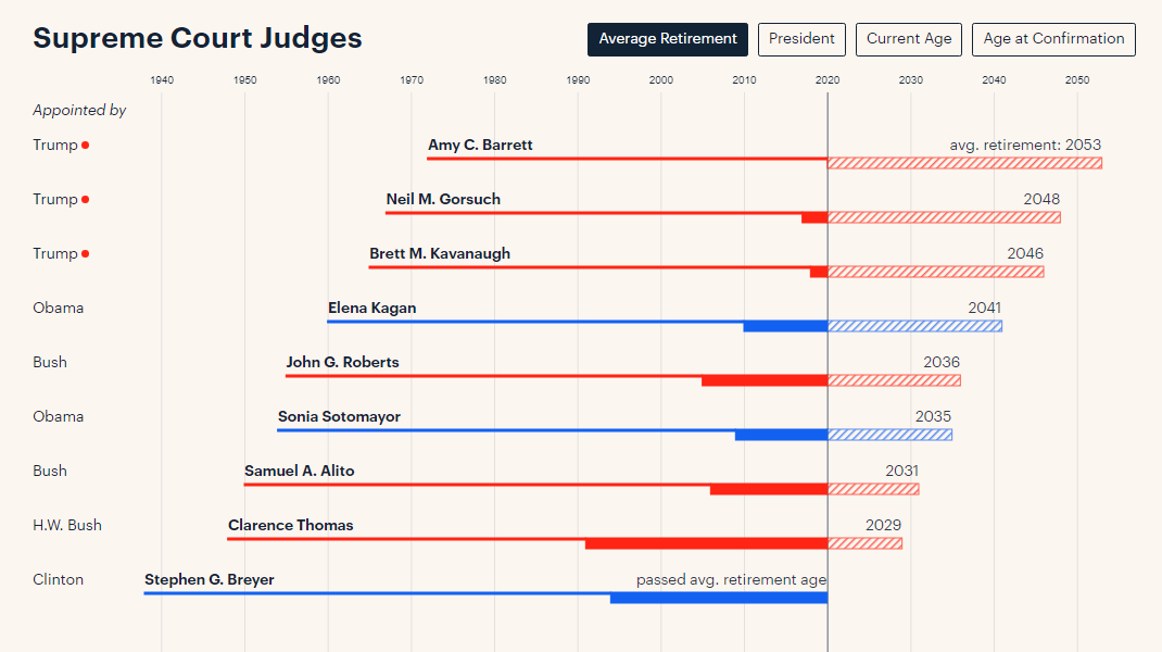 Timelines for New and All Current Federal Judges