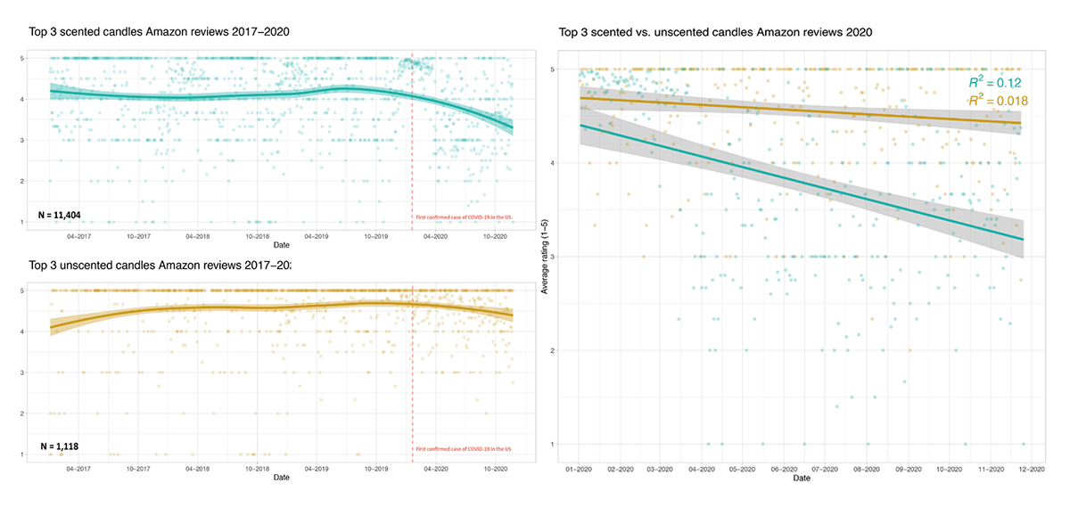 Finding a Correlation Between Scented Candle Reviews and COVID-19