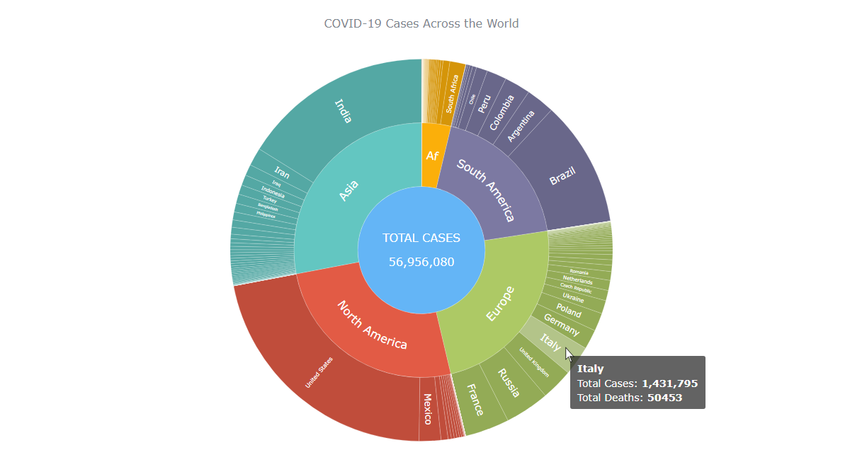 Final JS sunburst chart visualization of COVID data