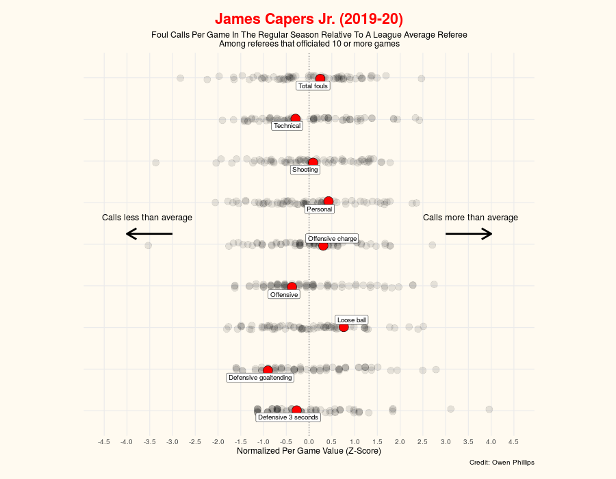 NBA Foul Calls By Referee