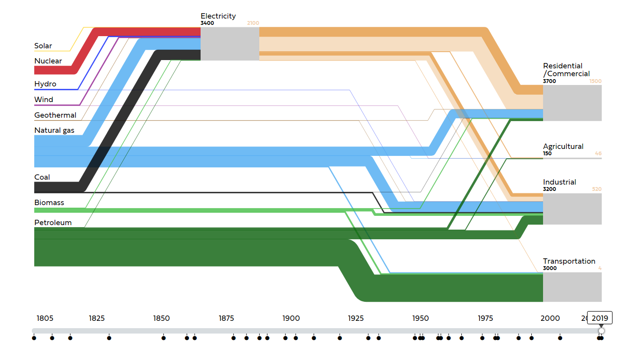 Visualizing U.S. Energy Use Evolution in 1800-2019