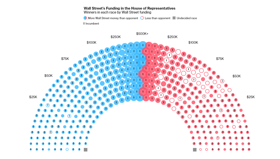 2020 U.S. Election Winners by Wall Street Funding