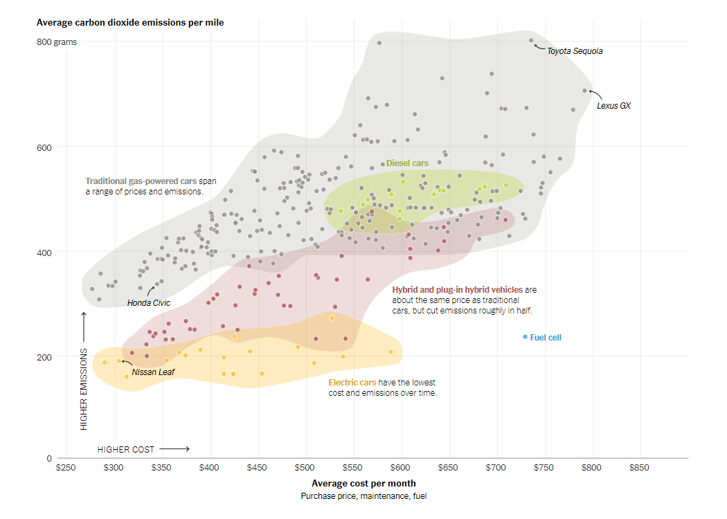 Electric, Hybrid, and Gas Car Costs vs Emissions