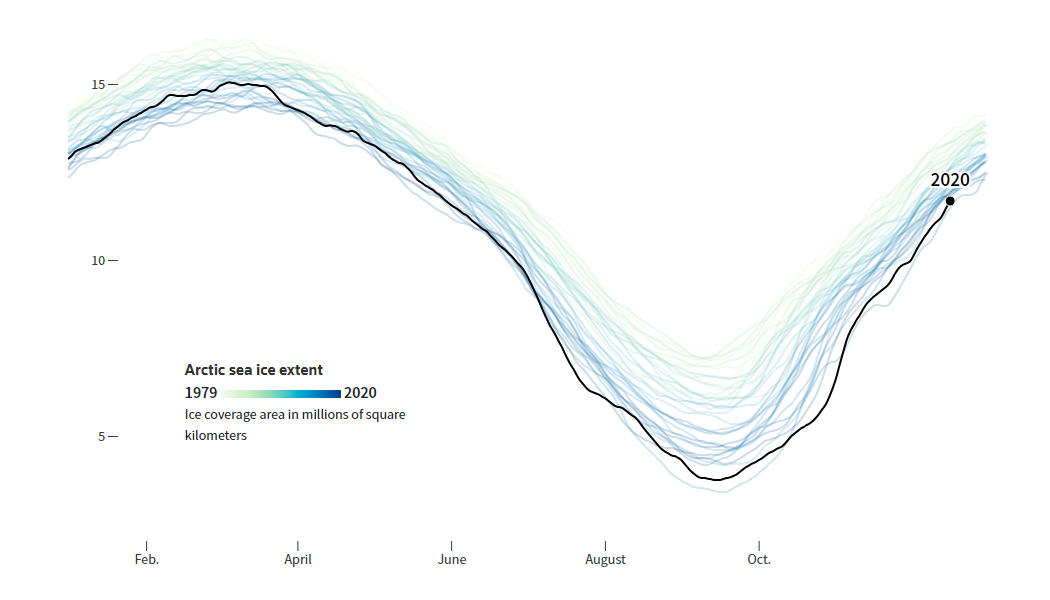 Fingerprints of Climate Change in 2020