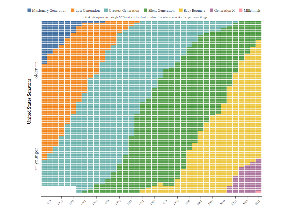 Generation Representation in U.S. Senate Over Time