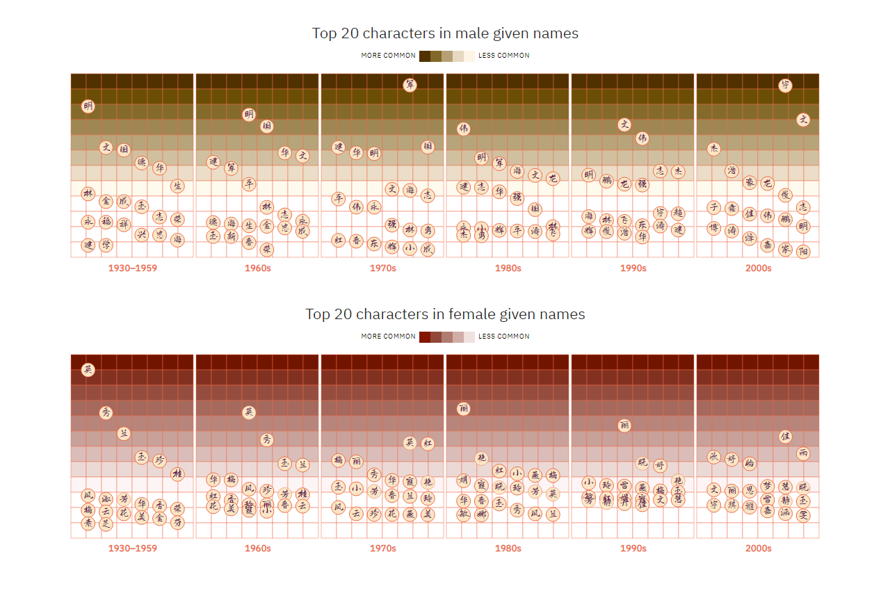 Evolution of Chinese Names