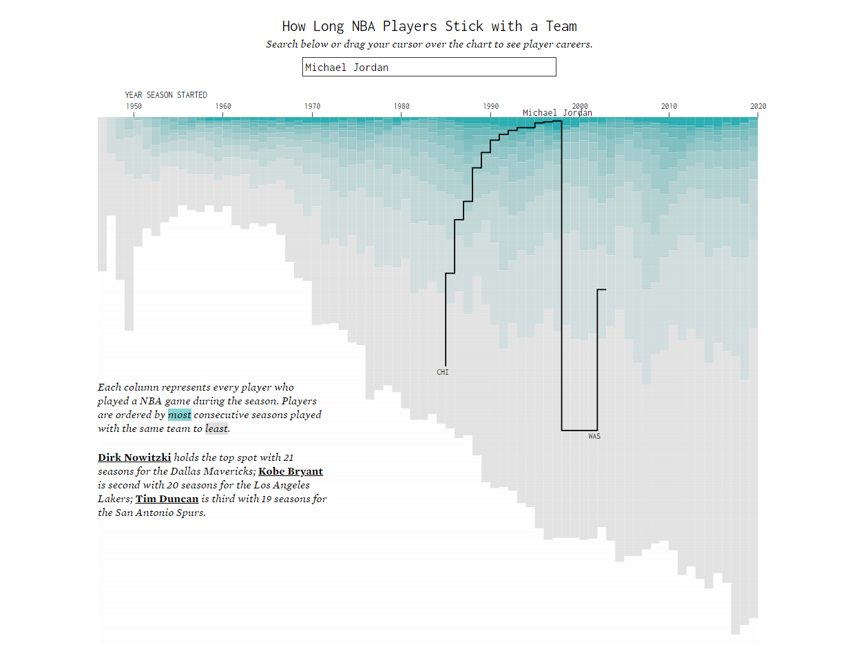 Career Timelines for All NBA Players Since 1946