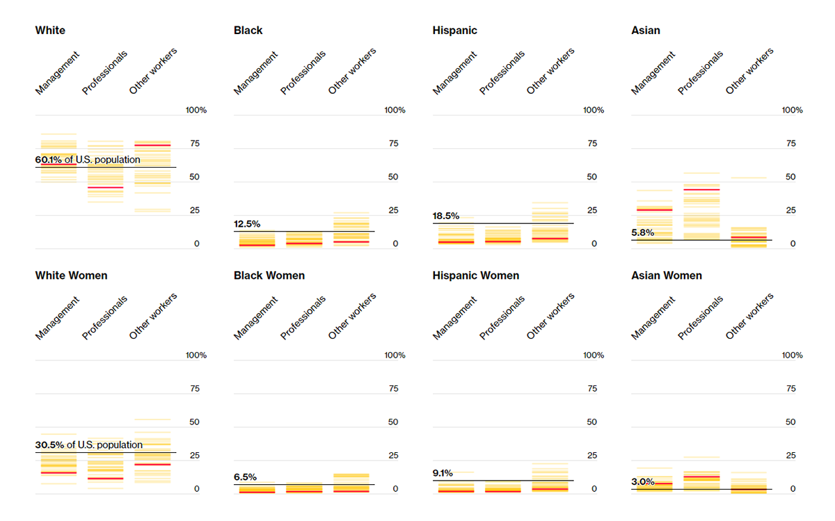 Visualizing Data About Race and Gender Diversity Within the Biggest U.S. Corporations