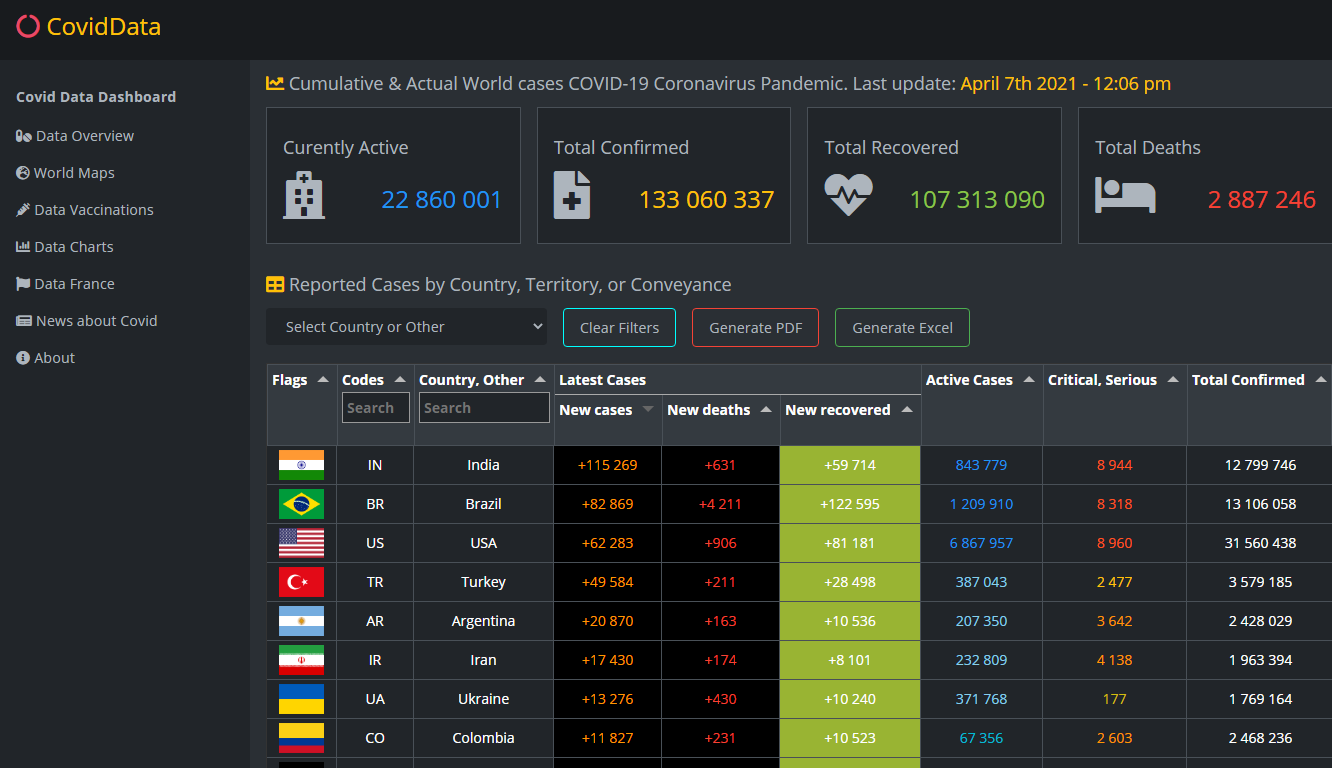 Coronavirus cases data tables in the Covid-19 dashboard tracker