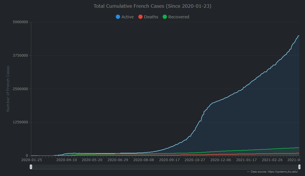 Area charts visualizing data for France in the Covid dashboard tracker