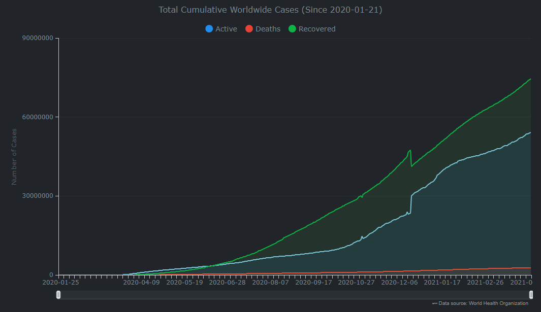 Area charts visualizing global data in the Covid dashboard tracker