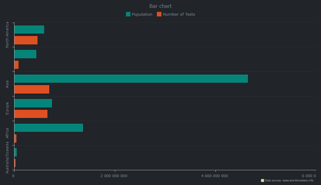 Bar charts in the Covid dashboard tracker