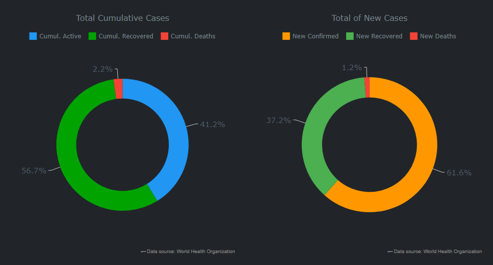 Donut charts in the Covid dashboard tracker