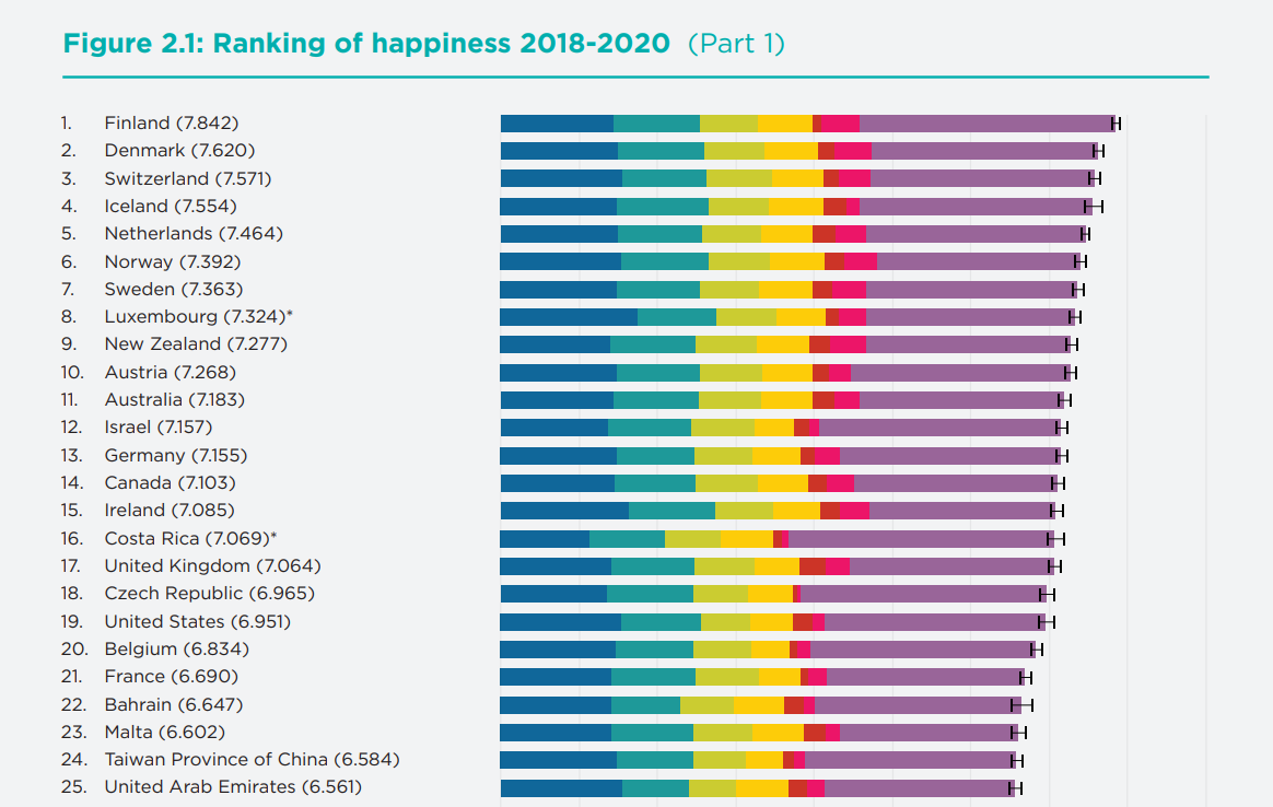 World Happiness Report 2021