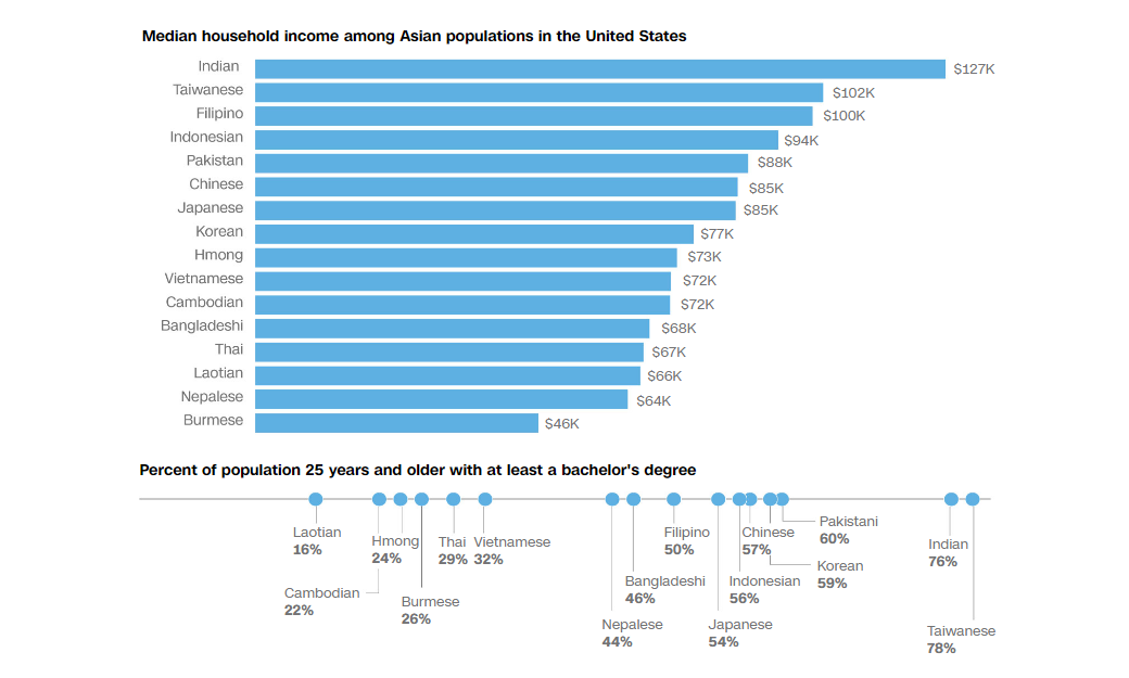 Diversity of Asian Americans